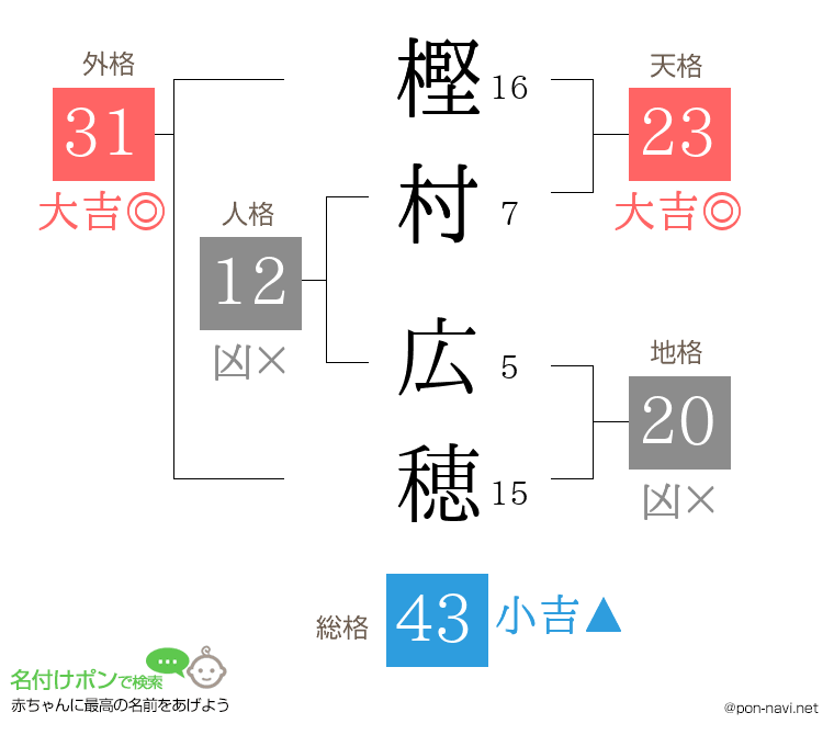 樫村 広穂さんの姓名判断結果