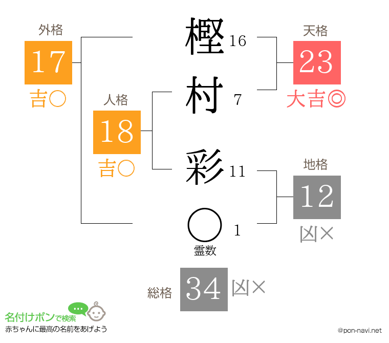 樫村 彩さんの姓名判断結果