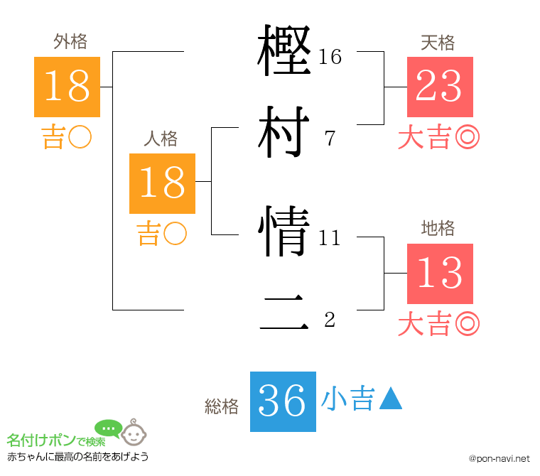 樫村 情二さんの姓名判断結果