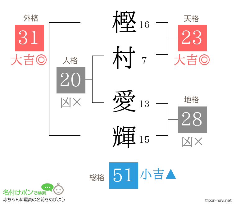 樫村 愛輝さんの姓名判断結果