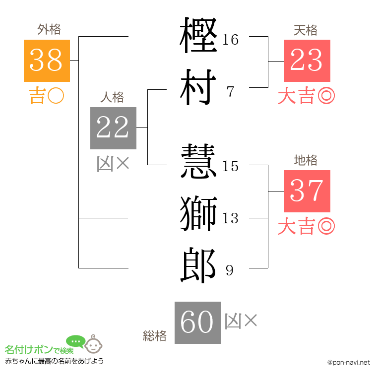 樫村 慧獅郎さんの姓名判断結果