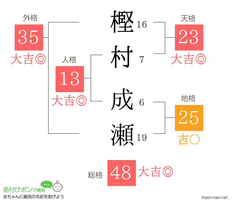 樫村 成瀬さんの姓名判断結果