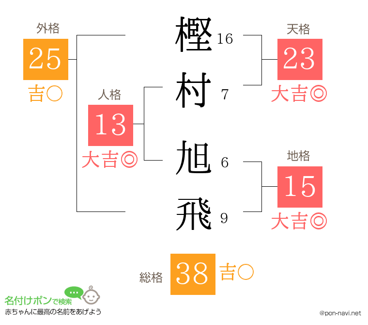 樫村 旭飛さんの姓名判断結果