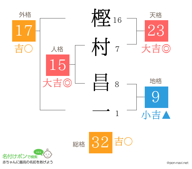樫村 昌一さんの姓名判断結果