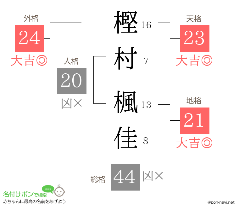 樫村 楓佳さんの姓名判断結果