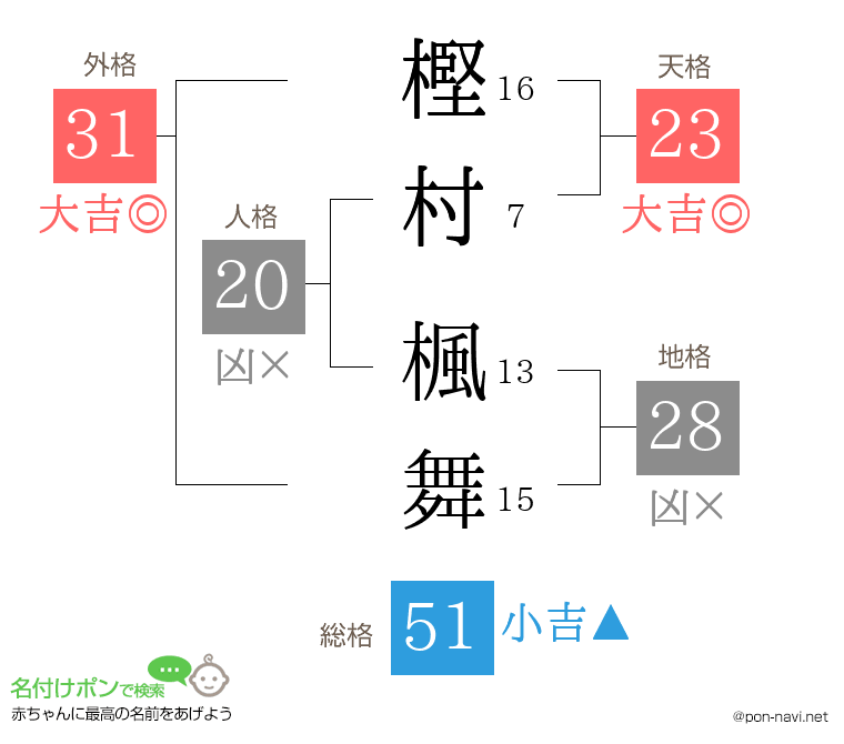 樫村 楓舞さんの姓名判断結果