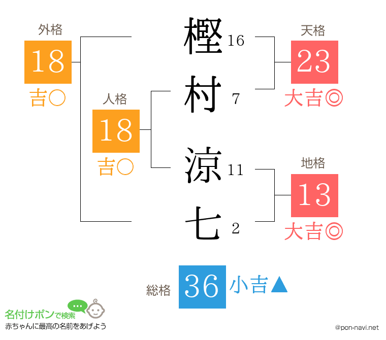 樫村 涼七さんの姓名判断結果