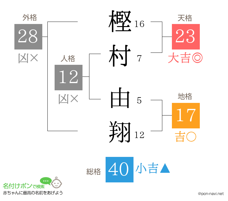 樫村 由翔さんの姓名判断結果