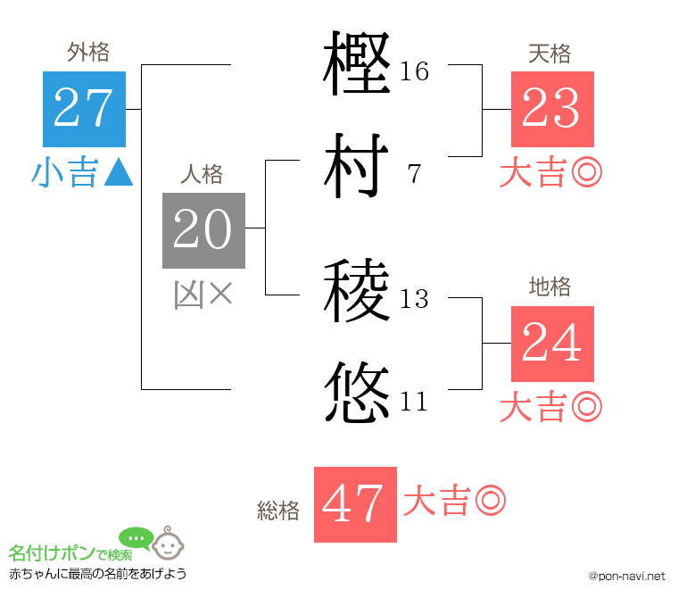 樫村 稜悠さんの姓名判断結果