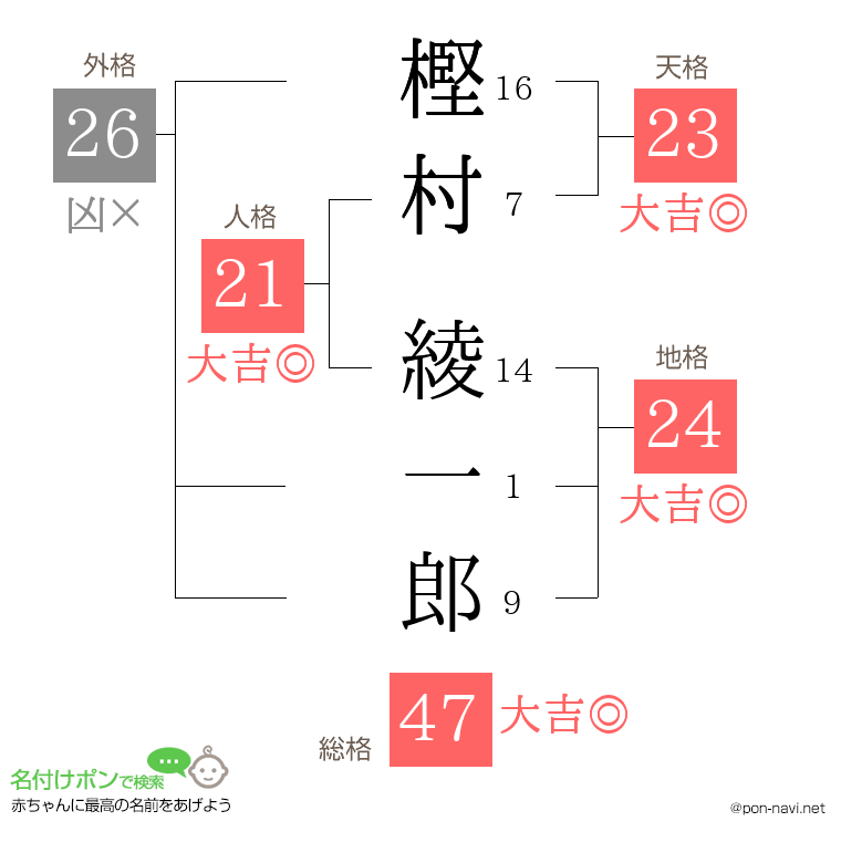 樫村 綾一郎さんの姓名判断結果