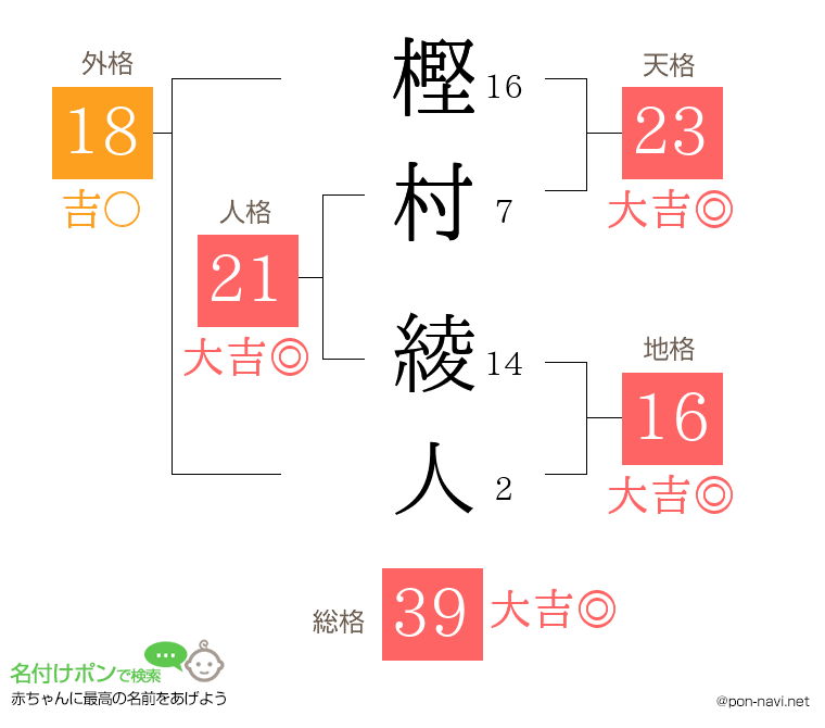 樫村 綾人さんの姓名判断結果