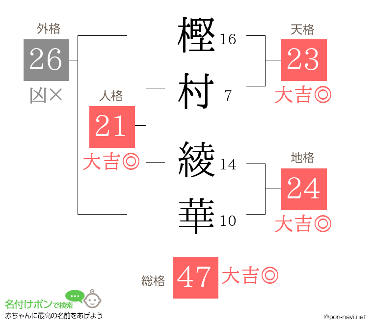 樫村 綾華さんの姓名判断結果