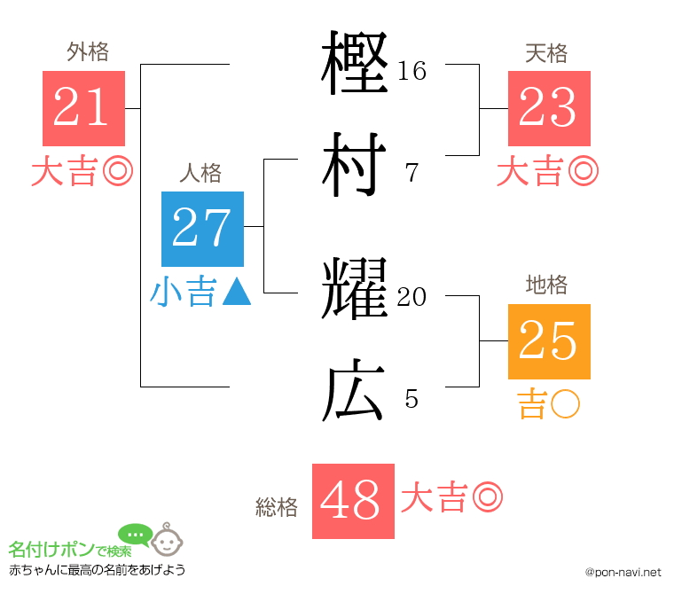 樫村 耀広さんの姓名判断結果