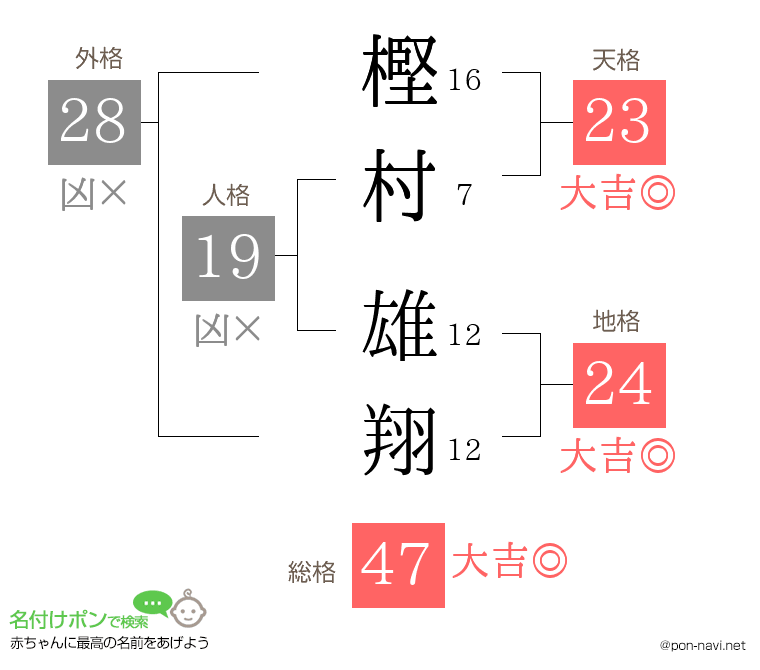 樫村 雄翔さんの姓名判断結果