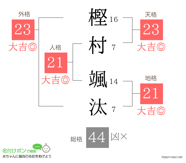 樫村 颯汰さんの姓名判断結果
