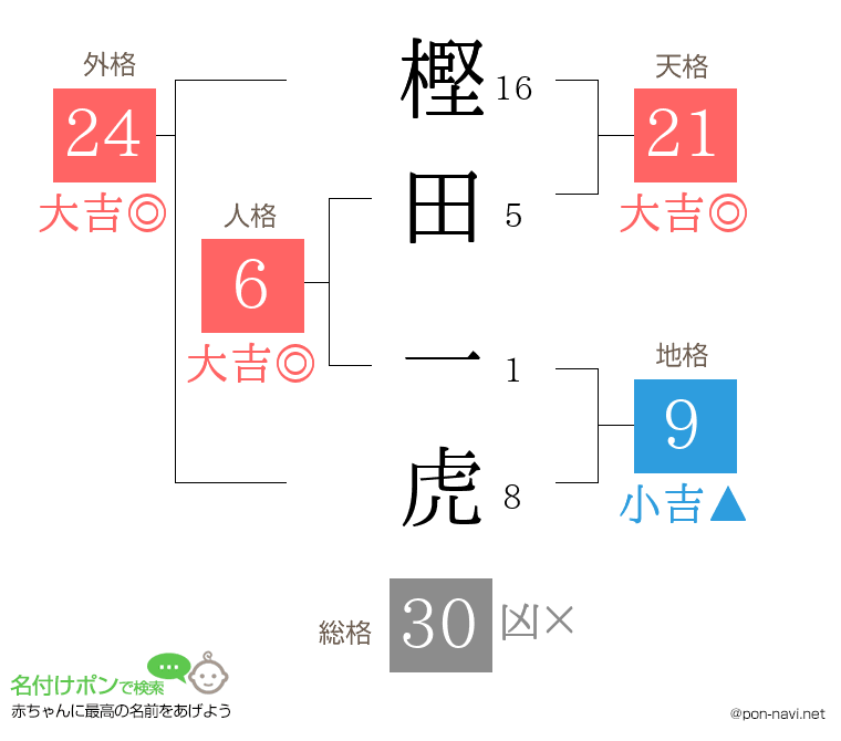 樫田 一虎さんの姓名判断結果