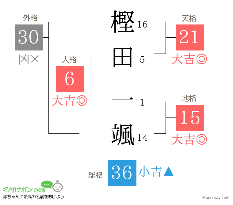 樫田 一颯さんの姓名判断結果