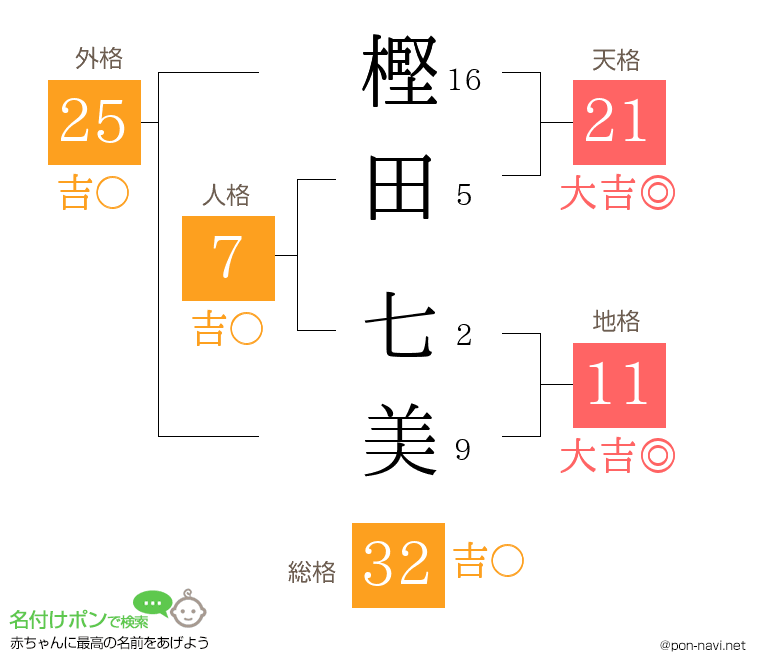 樫田 七美さんの姓名判断結果