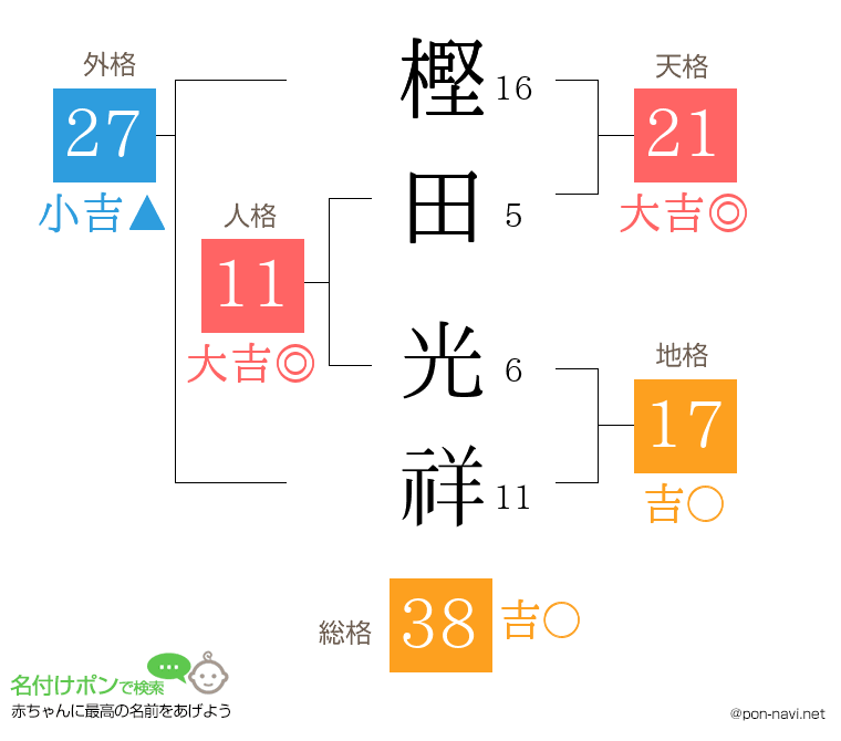 樫田 光祥さんの姓名判断結果