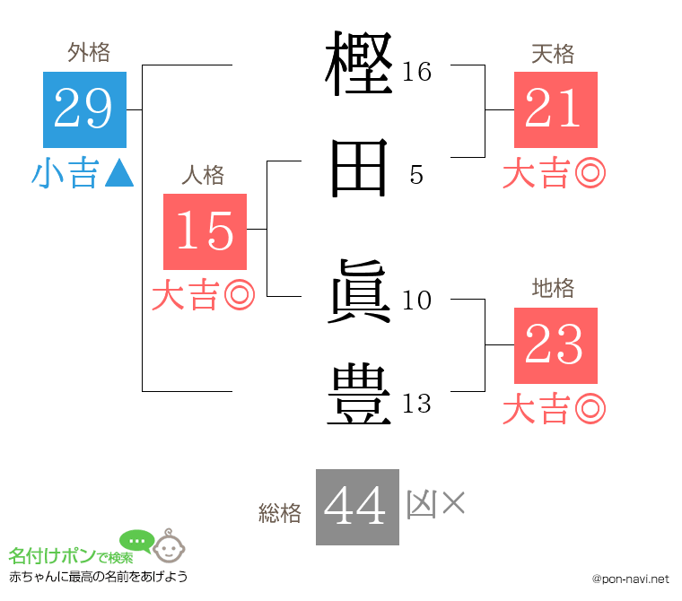 樫田 眞豊さんの姓名判断結果
