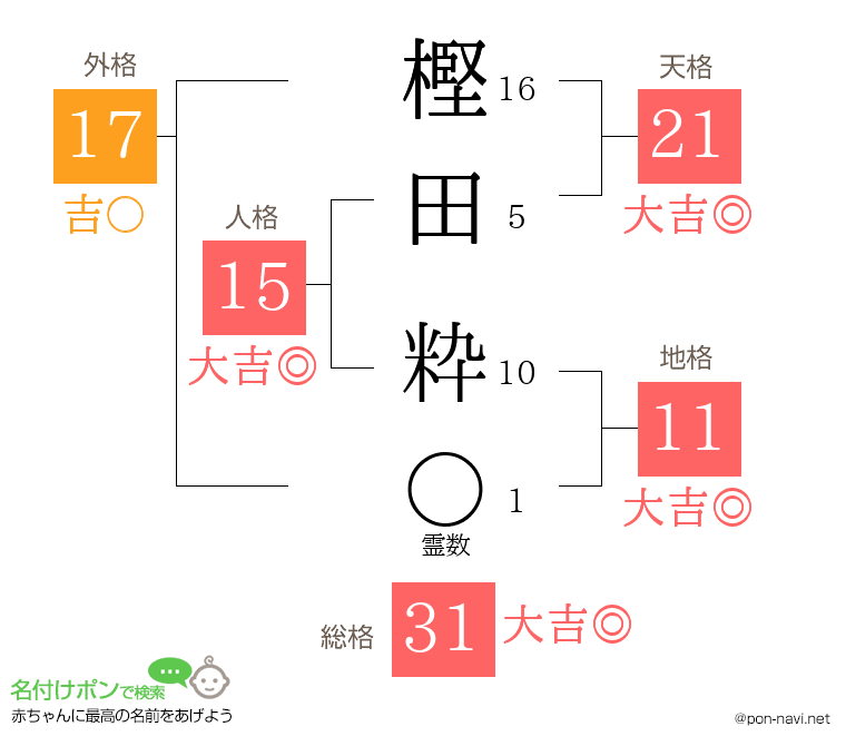 樫田 粋さんの姓名判断結果