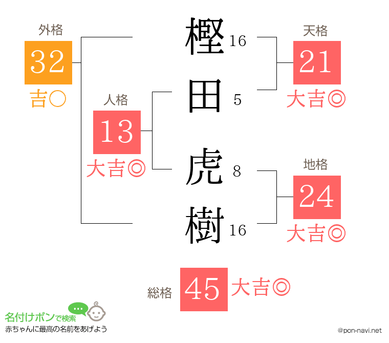 樫田 虎樹さんの姓名判断結果