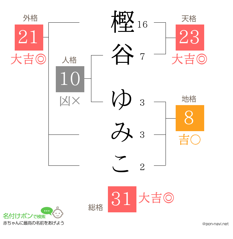 樫谷 ゆみこさんの姓名判断結果