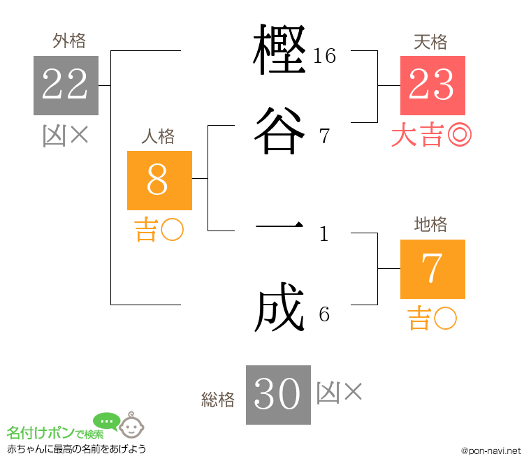 樫谷 一成さんの姓名判断結果