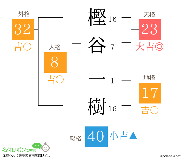 樫谷 一樹さんの姓名判断結果