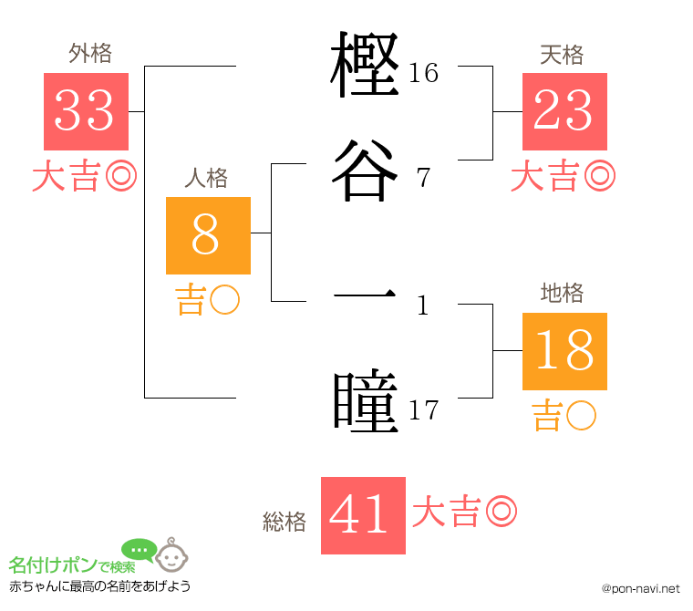 樫谷 一瞳さんの姓名判断結果