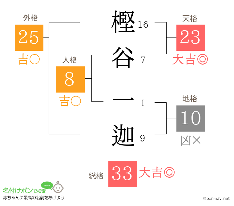 樫谷 一迦さんの姓名判断結果