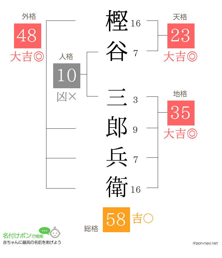 樫谷 三郎兵衛さんの姓名判断結果
