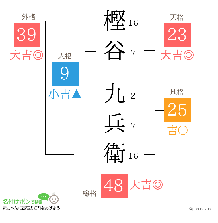 樫谷 九兵衛さんの姓名判断結果