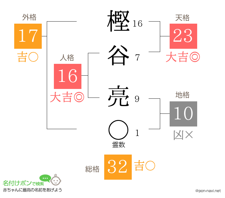 樫谷 亮さんの姓名判断結果