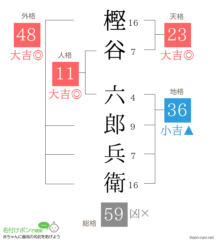 樫谷 六郎兵衛さんの姓名判断結果