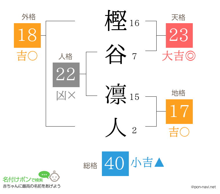樫谷 凛人さんの姓名判断結果
