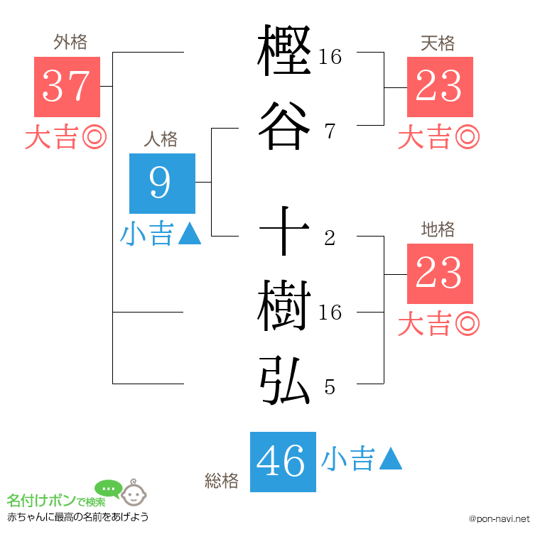 樫谷 十樹弘さんの姓名判断結果