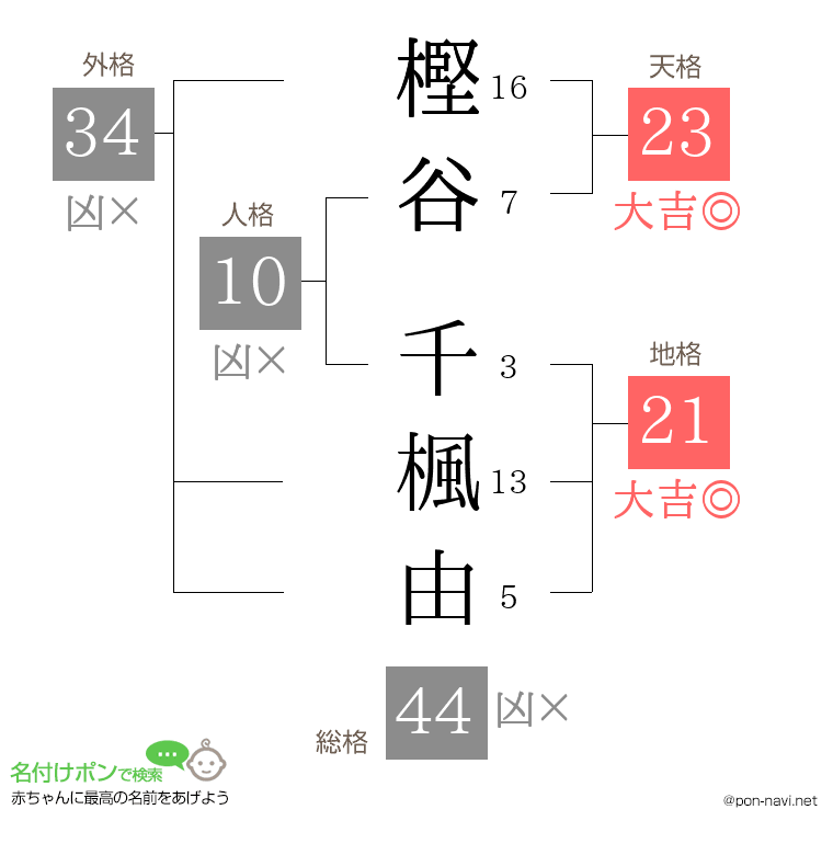 樫谷 千楓由さんの姓名判断結果