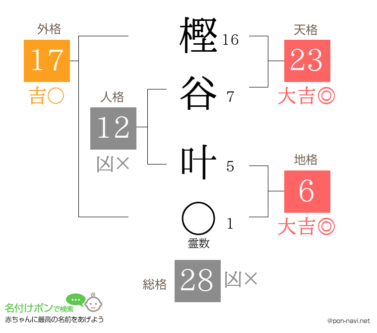 樫谷 叶さんの姓名判断結果