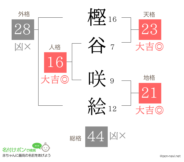 樫谷 咲絵さんの姓名判断結果