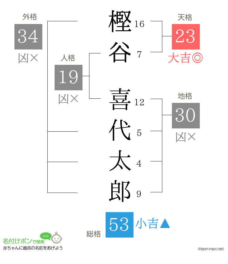 樫谷 喜代太郎さんの姓名判断結果