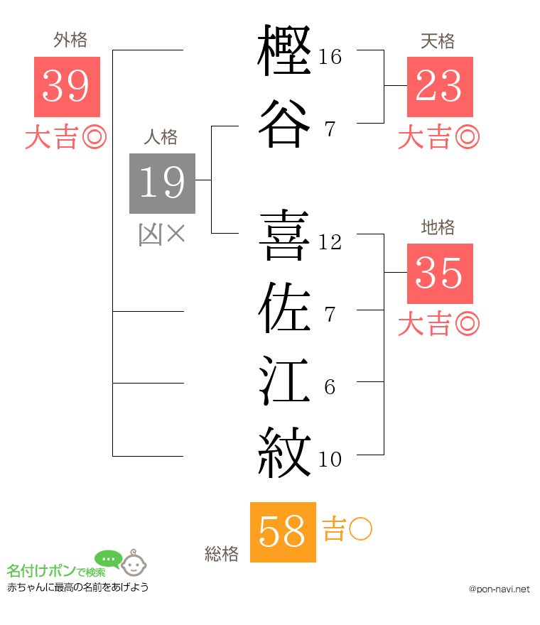 樫谷 喜佐江紋さんの姓名判断結果
