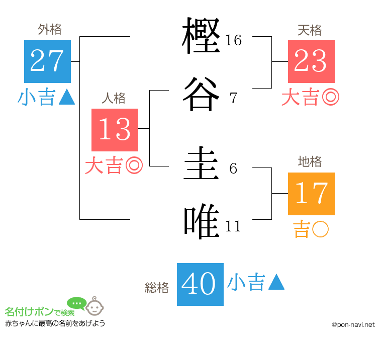 樫谷 圭唯さんの姓名判断結果