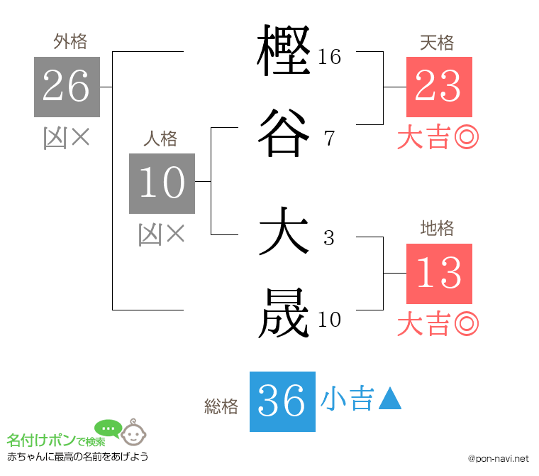 樫谷 大晟さんの姓名判断結果