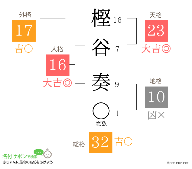 樫谷 奏さんの姓名判断結果