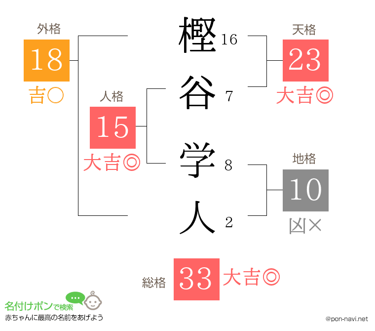 樫谷 学人さんの姓名判断結果