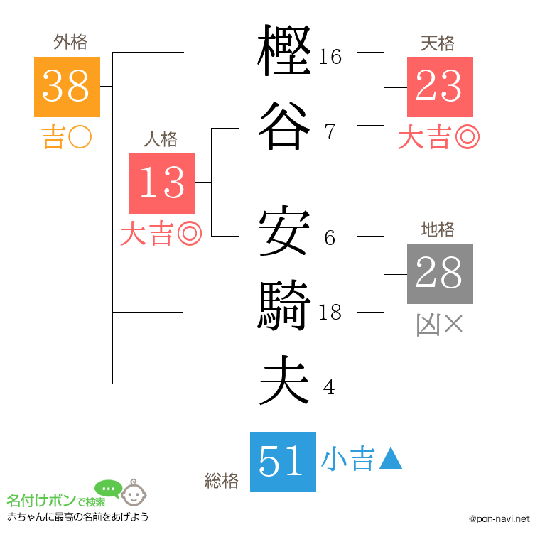 樫谷 安騎夫さんの姓名判断結果