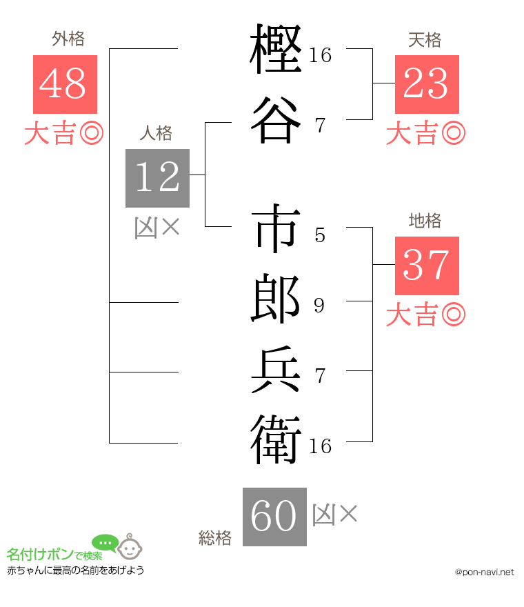樫谷 市郎兵衛さんの姓名判断結果