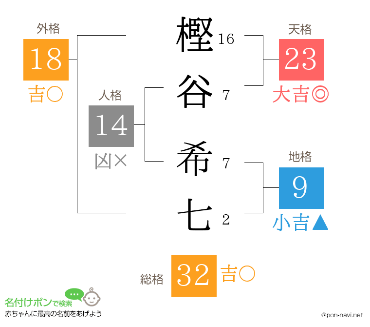 樫谷 希七さんの姓名判断結果