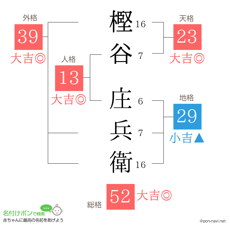 樫谷 庄兵衛さんの姓名判断結果